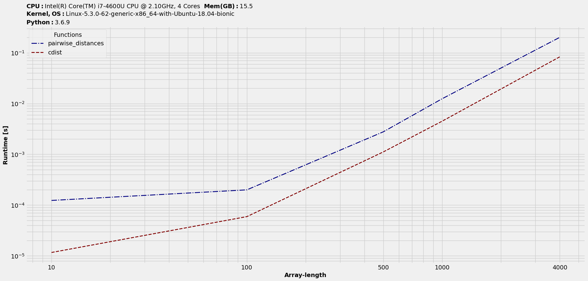 multivar_euclidean_timings